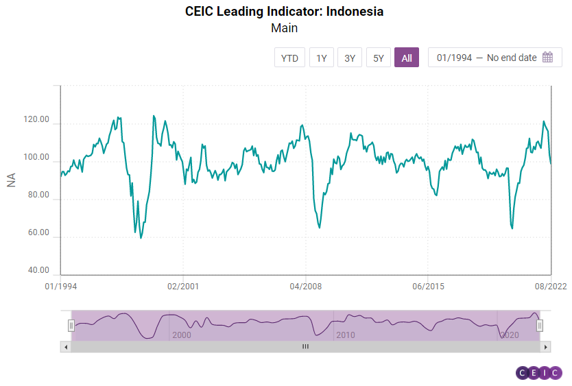 CEIC Leading Indicator: Indonesia's Economic Outlook Weakens With The ...