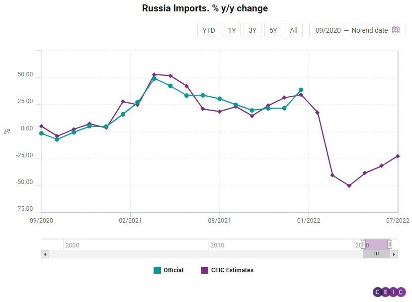 Estimating the Missing Data for Russia's Foreign Trade