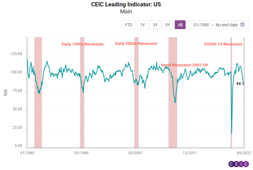 CEIC Article US Recession Worries Deepen as CEIC Leading Indicator