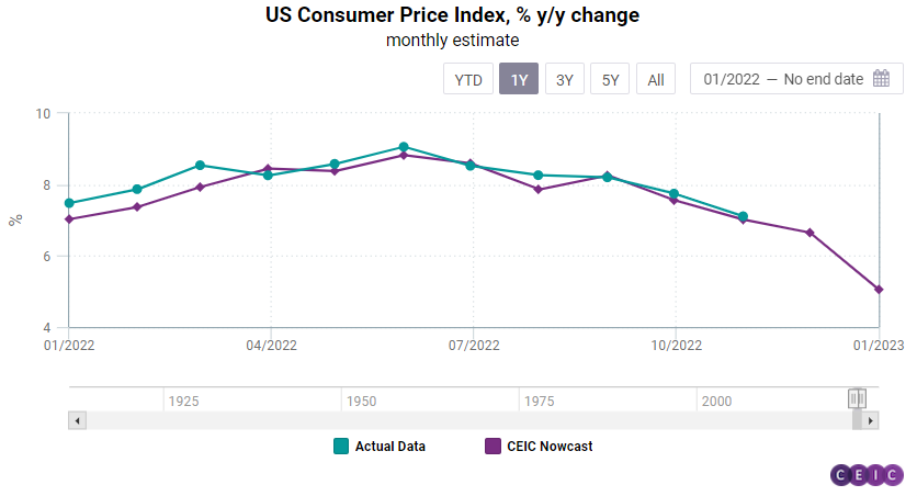 CEIC Article: Inflation Nowcast: US to Close 2022 with the Lowest ...