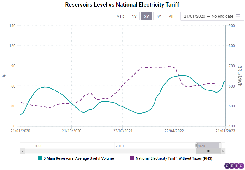 Electricity rates have skyrocketed in Brazil. The govt says the