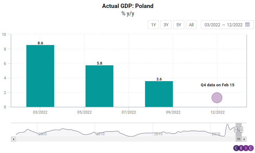 CEIC Article GDP Nowcast Poland's Economic Growth Accelerated in Q4 2022