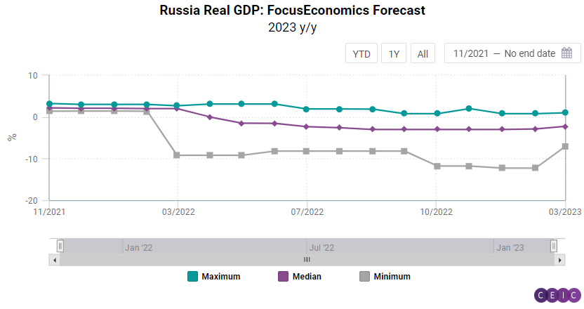 South Africa Economy Outlook: Forecast & Reports - FocusEconomics