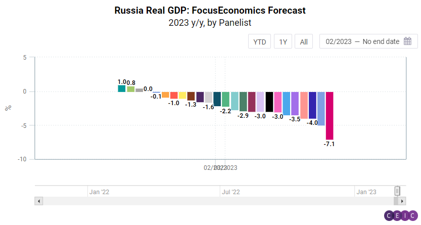 GDP expectations rise as economic activity recovers in Q1