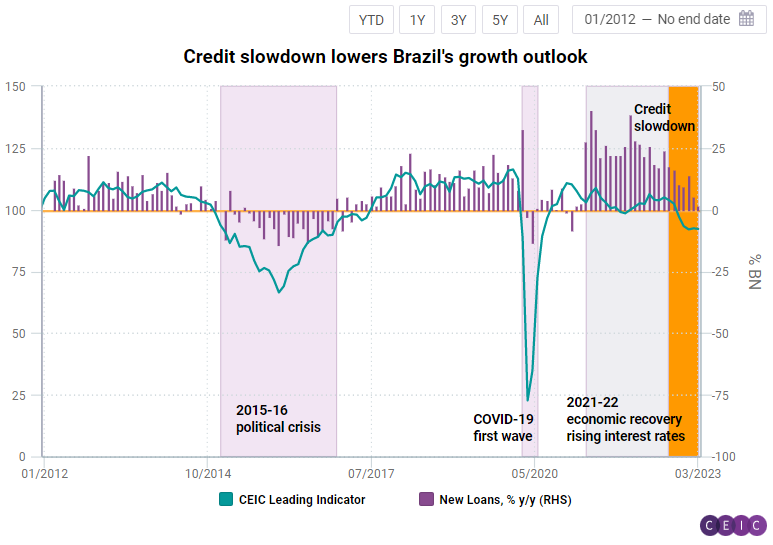 CEIC Article CEIC Leading Indicator Brazil s Economy Struggles