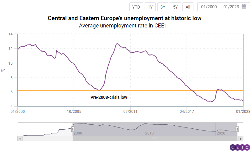 CEIC Article Central and Eastern Europe's Unemployment Reaches
