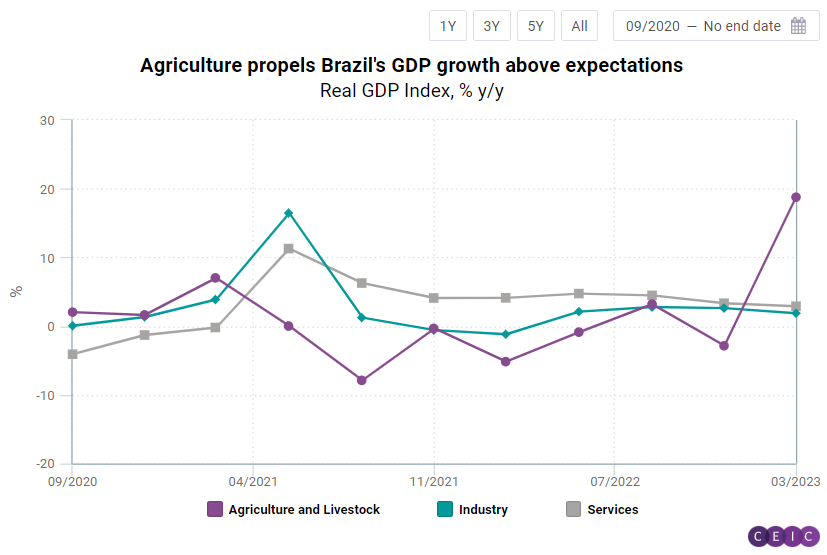 CEIC Article Brazil's GDP forecasts fail to recognise crop production