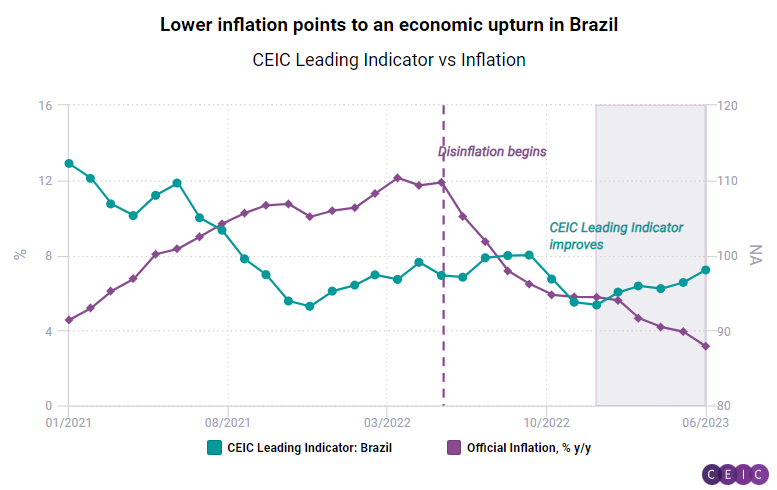 CEIC Article: CEIC Leading Indicator for Brazil: Growth outlook