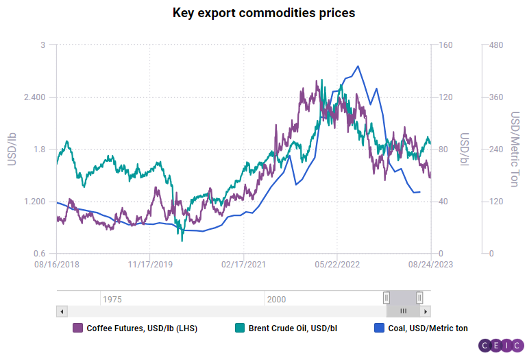 Colombian Coffee Production, Exports Fall In 2022