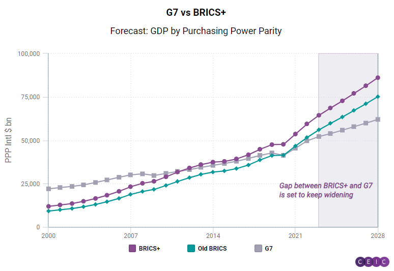 BRICS+ Expansion: Gap Between Developing Markets Bloc And G7 To Keep ...