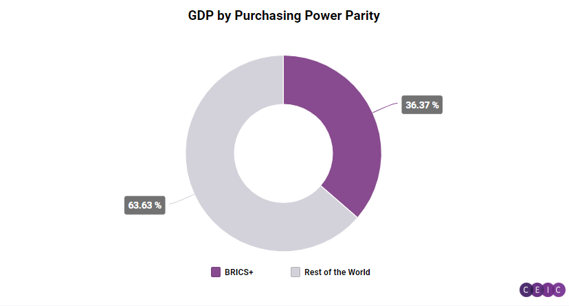 BRICS+ Expansion: Gap between developing markets bloc and G7 to keep ...