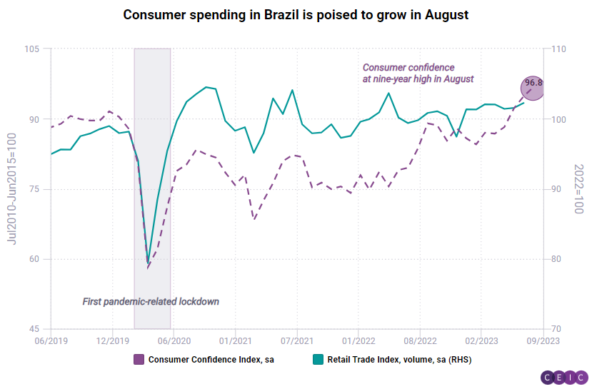 Improved consumer confidence in Brazil implies retail trade
