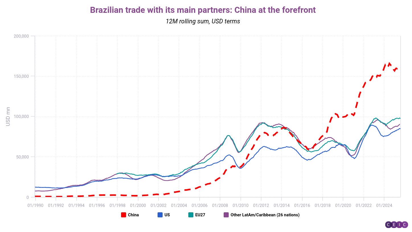CEIC Article: How Chinese trade reshaped Brazil