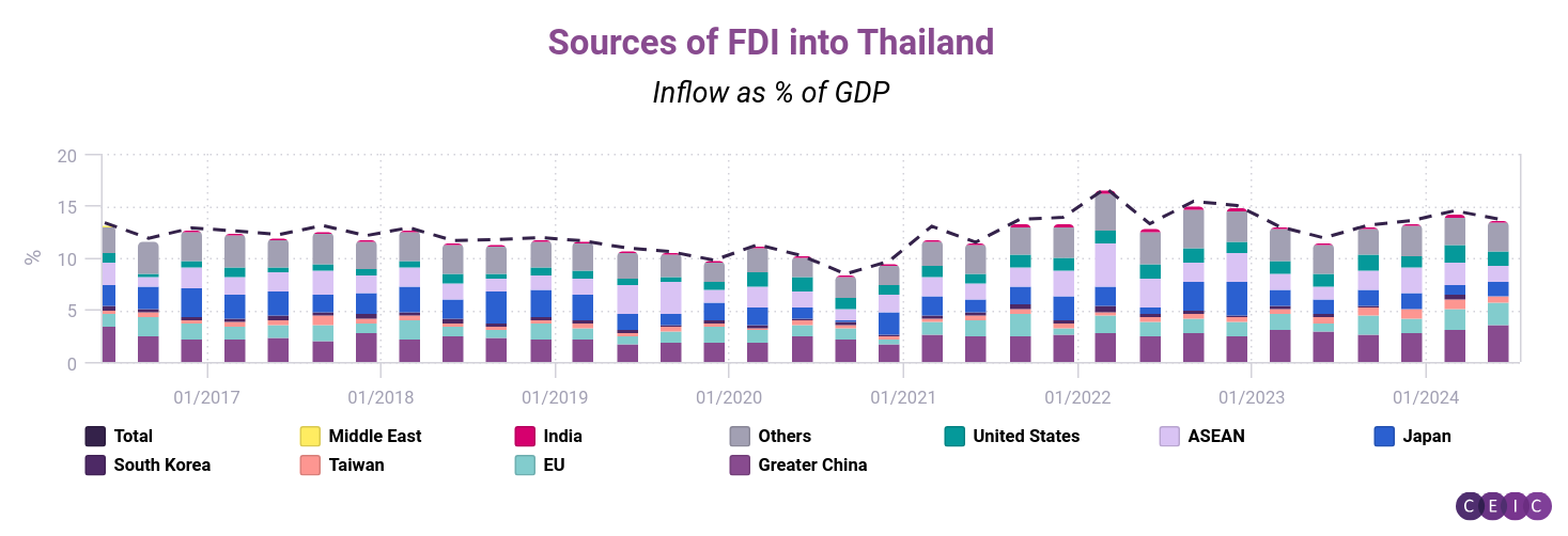 CEIC Article: Thailand's FDI success and its relationship to Chinese ...